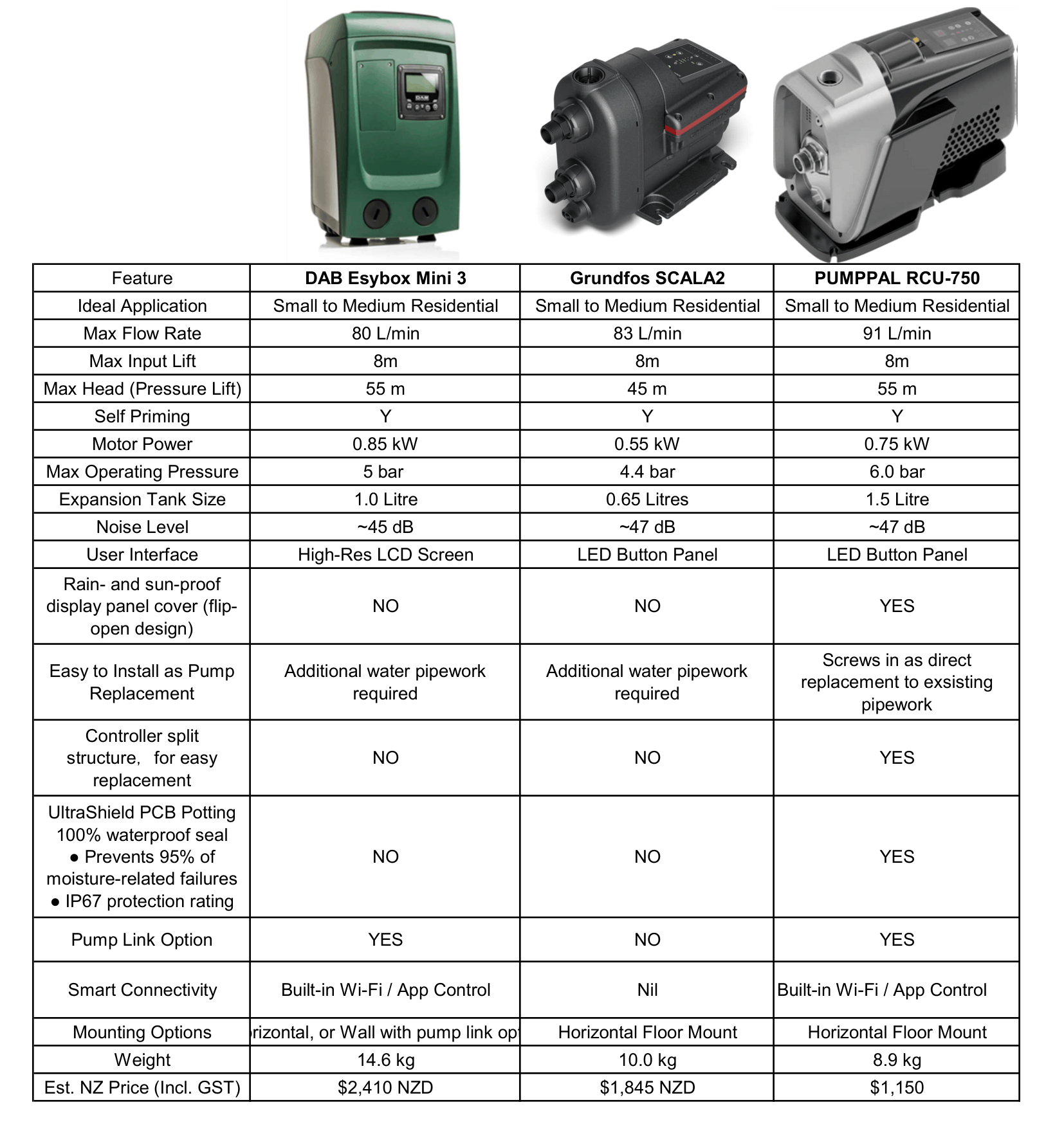 RUC-750 Intelligent Booster Pump